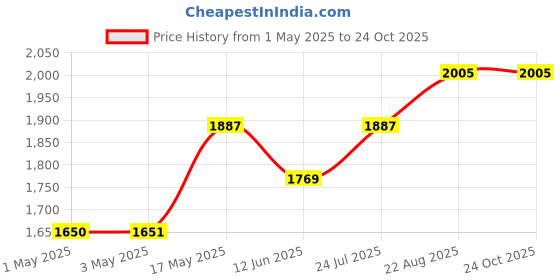 industrybuying.com AMP - TE CONNECTIVITY CONNECTOR, HEADER, 60POS, 2ROW, 1.27MM, 5-104549-8 amp - te connectivity Price History Graph from 1 May 2025 to 22 Oct 2025