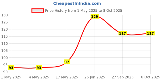 industrybuying.com AMP - TE CONNECTIVITY CONNECTOR, HEADER, 6POS, 1ROW, 2.54MM, 5-103635-5 amp - te connectivity Price History Graph from 1 May 2025 to 8 Oct 2025