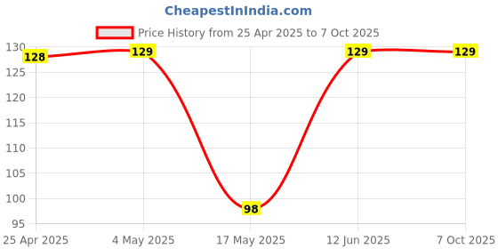 industrybuying.com AMP - TE CONNECTIVITY CONNECTOR, HEADER, 6POS, 1ROW, 2.54MM, 5-103673-5 amp - te connectivity Price History Graph from 25 Apr 2025 to 7 Oct 2025