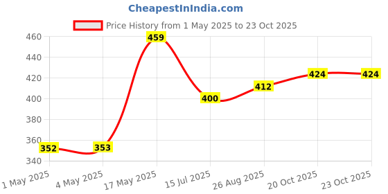 industrybuying.com AMP - TE CONNECTIVITY CONNECTOR, HEADER, 6POS, 1ROW, 3.81MM, 1-178316-2 amp - te connectivity Price History Graph from 1 May 2025 to 22 Oct 2025