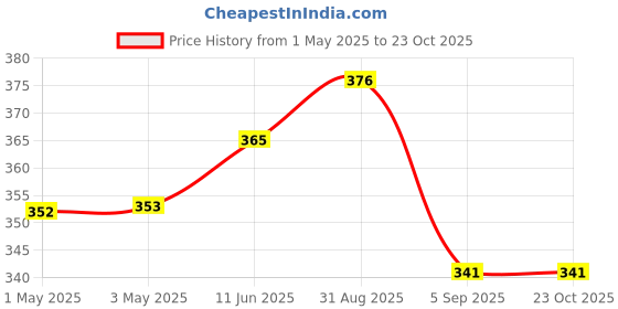 industrybuying.com AMP - TE CONNECTIVITY CONNECTOR, HEADER, 6POS, 1ROW, 3.96MM, 1-1123723-6 (Pack 10) amp - te connectivity Price History Graph from 1 May 2025 to 23 Oct 2025