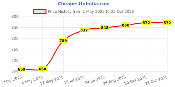 industrybuying.com AMP - TE CONNECTIVITY CONNECTOR, HEADER, 6POS, 1ROW, 5.08MM, 1-316131-2 amp - te connectivity Price History Graph from 1 May 2025 to 22 Oct 2025