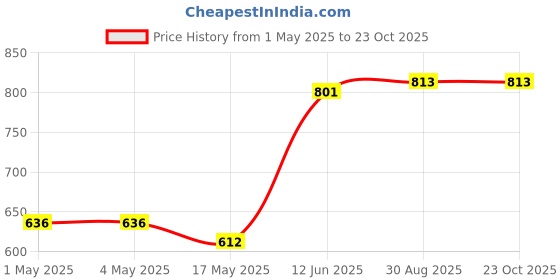 industrybuying.com AMP - TE CONNECTIVITY CONNECTOR, HEADER, 6POS, 1ROW, 5.08MM, 1-316131-3 amp - te connectivity Price History Graph from 1 May 2025 to 22 Oct 2025