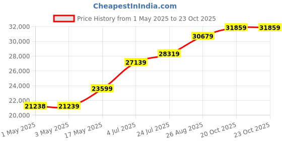 industrybuying.com AMP - TE CONNECTIVITY CONNECTOR, HEADER, 6POS, 3MM, PCB, 2-1445091-6 (Pack 215) amp - te connectivity Price History Graph from 1 May 2025 to 23 Oct 2025