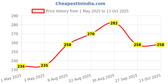 industrybuying.com AMP - TE CONNECTIVITY CONNECTOR, HEADER, 6POS, 3MM, PCB, 3-794636-6 amp - te connectivity Price History Graph from 1 May 2025 to 12 Oct 2025
