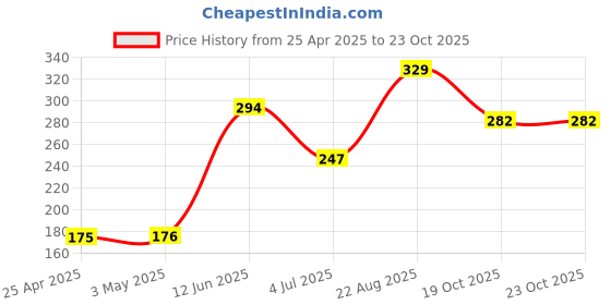 industrybuying.com AMP - TE CONNECTIVITY CONNECTOR, HEADER, 6POS, 3MM, PCB, 3-794682-6 amp - te connectivity Price History Graph from 25 Apr 2025 to 22 Oct 2025