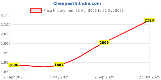 industrybuying.com AMP - TE CONNECTIVITY CONNECTOR, HEADER, 76POS, 2ROW, 2.5MM, 178780-1 amp - te connectivity Price History Graph from 25 Apr 2025 to 22 Oct 2025