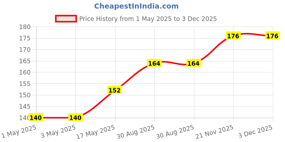 industrybuying.com AMP - TE CONNECTIVITY CONNECTOR, HEADER, 8POS, 1ROW, 1MM, 2367196-8 amp - te connectivity Price History Graph from 1 May 2025 to 3 Dec 2025