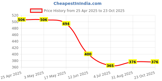 industrybuying.com AMP - TE CONNECTIVITY CONNECTOR, HEADER, 8POS, 1ROW, 2.54MM, 87232-8 amp - te connectivity Price History Graph from 25 Apr 2025 to 23 Oct 2025