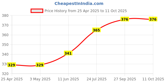 industrybuying.com AMP - TE CONNECTIVITY CONNECTOR, HEADER, 8POS, 2.5MM, PCB, 1318125-1 amp - te connectivity Price History Graph from 25 Apr 2025 to 11 Oct 2025