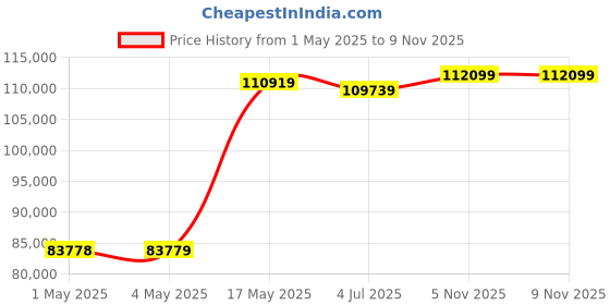 industrybuying.com AMP - TE CONNECTIVITY CONNECTOR, HEADER, 8POS, 2ROW, 2.54MM, 1241050-4 (Pack 350) amp - te connectivity Price History Graph from 1 May 2025 to 8 Nov 2025