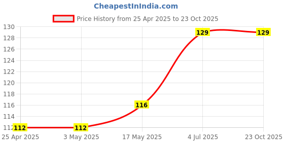 industrybuying.com AMP - TE CONNECTIVITY CONNECTOR, HEADER, 8POS, 2ROW, 2.54MM, 826632-4 amp - te connectivity Price History Graph from 25 Apr 2025 to 23 Oct 2025