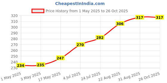 industrybuying.com AMP - TE CONNECTIVITY CONNECTOR, HEADER, 8POS, 3MM, PCB, 3-794632-8 amp - te connectivity Price History Graph from 1 May 2025 to 26 Oct 2025