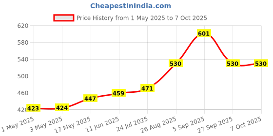 industrybuying.com AMP - TE CONNECTIVITY CONNECTOR, HEADER, 9POS, 3ROW, 4.14MM, 1-770182-1 amp - te connectivity Price History Graph from 1 May 2025 to 7 Oct 2025