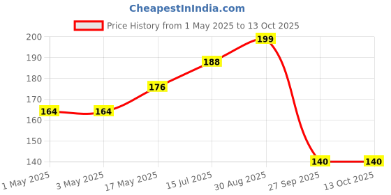 industrybuying.com AMP - TE CONNECTIVITY CONNECTOR, HEADER, D-3200S, 2WAY, 1-917337-2 amp - te connectivity Price History Graph from 1 May 2025 to 12 Oct 2025