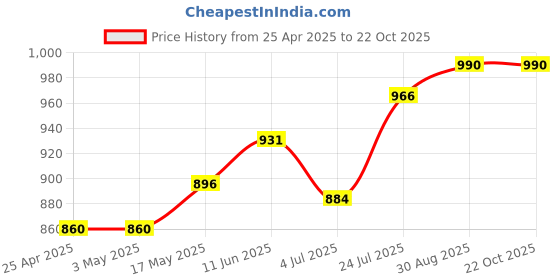 industrybuying.com AMP - TE CONNECTIVITY CONNECTOR, HEADER, HPI, 2MM, 2WAY, 440054-2 (Pack 100) amp - te connectivity Price History Graph from 25 Apr 2025 to 22 Oct 2025