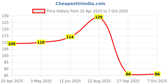 industrybuying.com AMP - TE CONNECTIVITY CONNECTOR, HEADER, IDC, 2.54MM, 6WAY, 5-103639-5 amp - te connectivity Price History Graph from 25 Apr 2025 to 7 Oct 2025