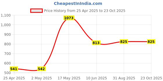 industrybuying.com AMP - TE CONNECTIVITY CONNECTOR, HEADER, SMT, 2.54MM, 14WAY, 1241050-7 amp - te connectivity Price History Graph from 25 Apr 2025 to 22 Oct 2025