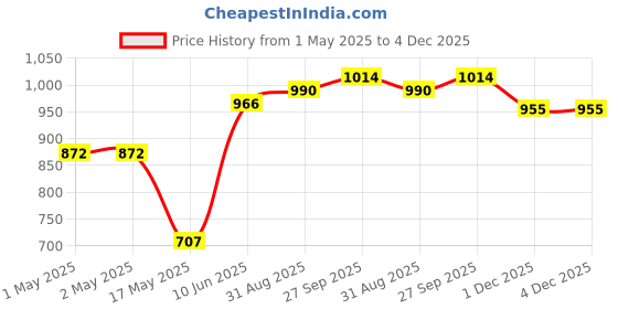 industrybuying.com AMP - TE CONNECTIVITY CONNECTOR, HEADER, SMT, 2.54MM, 16WAY, 1241050-8 amp - te connectivity Price History Graph from 1 May 2025 to 3 Dec 2025