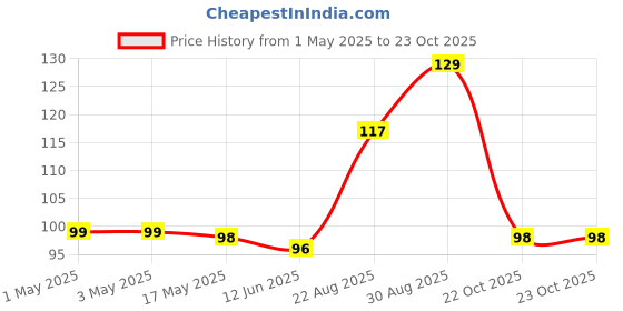 industrybuying.com AMP - TE CONNECTIVITY CONNECTOR, HEADER, SMT, 2.54MM, 4WAY, 5-146130-1 amp - te connectivity Price History Graph from 1 May 2025 to 22 Oct 2025