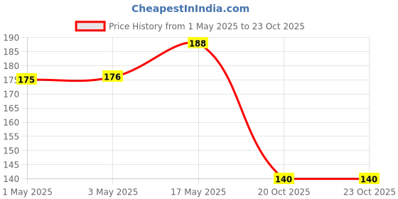industrybuying.com AMP - TE CONNECTIVITY CONNECTOR, HEADER, SMT, 2.54MM, 6WAY, 5-146130-2 amp - te connectivity Price History Graph from 1 May 2025 to 22 Oct 2025