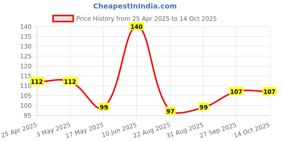 industrybuying.com AMP - TE CONNECTIVITY CONNECTOR, HEADER, SMT, 2.54MM, 6WAY, 5-146280-6 amp - te connectivity Price History Graph from 25 Apr 2025 to 14 Oct 2025