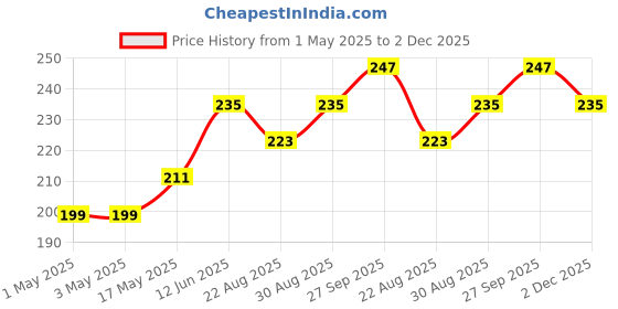 industrybuying.com AMP - TE CONNECTIVITY CONNECTOR, HEADER, SMT, 2.54MM, 8WAY, 5-146130-3 amp - te connectivity Price History Graph from 1 May 2025 to 2 Dec 2025