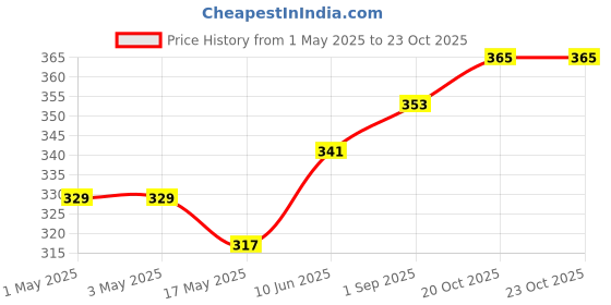 industrybuying.com AMP - TE CONNECTIVITY CONNECTOR, HEADER, SMT, 3MM, 8WAY, 3-794636-8 amp - te connectivity Price History Graph from 1 May 2025 to 22 Oct 2025