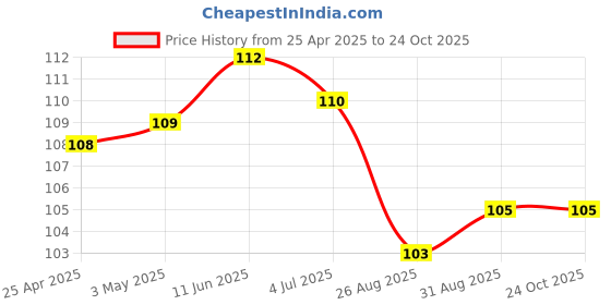 industrybuying.com AMP - TE CONNECTIVITY CONNECTOR, HEADER, SMT, 3WAY, 292173-3 amp - te connectivity Price History Graph from 25 Apr 2025 to 22 Oct 2025