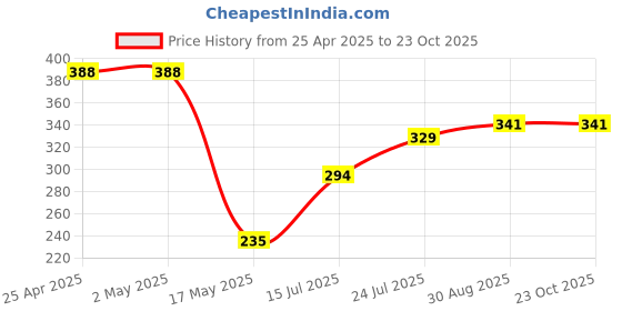 industrybuying.com AMP - TE CONNECTIVITY CONNECTOR, HEADER, SMT, RA, 2.54MM, 6WAY, 1241050-3 amp - te connectivity Price History Graph from 25 Apr 2025 to 22 Oct 2025