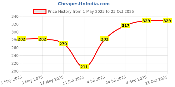 industrybuying.com AMP - TE CONNECTIVITY CONNECTOR, HEADER, SMT, R/A, 3MM, 6WAY, 3-794627-6 amp - te connectivity Price History Graph from 1 May 2025 to 22 Oct 2025