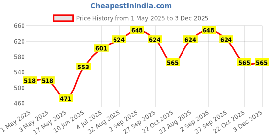 industrybuying.com AMP - TE CONNECTIVITY CONNECTOR, HEADER, THRA, 26-16AWG, 2WAY, 1586041-2 (Pack 10) amp - te connectivity Price History Graph from 1 May 2025 to 3 Dec 2025