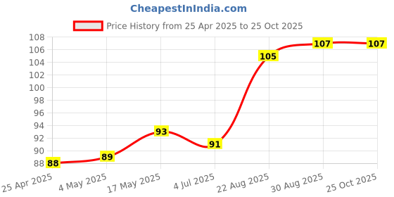 industrybuying.com AMP - TE CONNECTIVITY CONNECTOR, HEADER, THT, 2.54MM, 10WAY, 826925-5 amp - te connectivity Price History Graph from 25 Apr 2025 to 22 Oct 2025