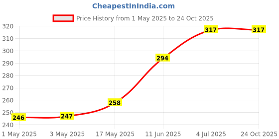 industrybuying.com AMP - TE CONNECTIVITY CONNECTOR, HEADER, THT, 2.54MM, 20WAY, 103308-5 amp - te connectivity Price History Graph from 1 May 2025 to 24 Oct 2025