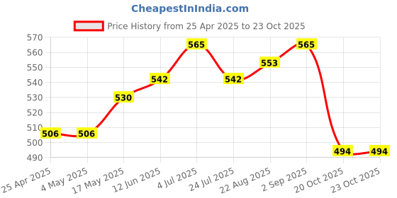 industrybuying.com AMP - TE CONNECTIVITY CONNECTOR, HEADER, THT, 2.54MM, 20WAY, 2-1761603-7 amp - te connectivity Price History Graph from 25 Apr 2025 to 22 Oct 2025