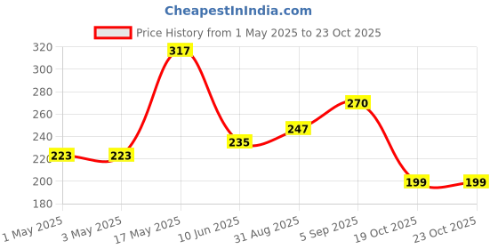 industrybuying.com AMP - TE CONNECTIVITY CONNECTOR, HEADER, THT, 2.54MM, 32WAY, 3-826936-2 amp - te connectivity Price History Graph from 1 May 2025 to 22 Oct 2025