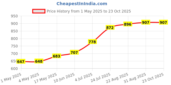 industrybuying.com AMP - TE CONNECTIVITY CONNECTOR, HEADER, THT, 2.54MM, 3WAY, 281695-3 (Pack 10) amp - te connectivity Price History Graph from 1 May 2025 to 23 Oct 2025
