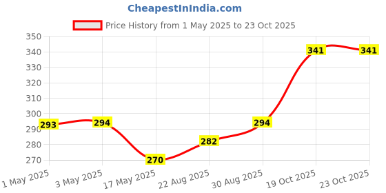 industrybuying.com AMP - TE CONNECTIVITY CONNECTOR, HEADER, THT, 2.54MM, 5WAY, 640456-5 (Pack 10) amp - te connectivity Price History Graph from 1 May 2025 to 22 Oct 2025