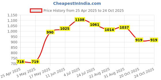 industrybuying.com AMP - TE CONNECTIVITY CONNECTOR, HEADER, THT, 2.54MM, 6WAY, 280372-1 (Pack 10) amp - te connectivity Price History Graph from 25 Apr 2025 to 22 Oct 2025