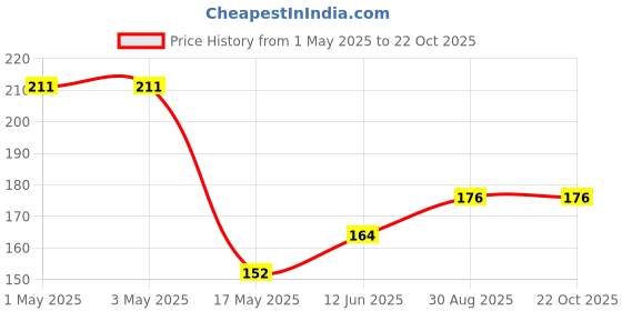 industrybuying.com AMP - TE CONNECTIVITY CONNECTOR, HEADER, THT, 4.14MM, 12WAY, 1-794066-0 amp - te connectivity Price History Graph from 1 May 2025 to 22 Oct 2025