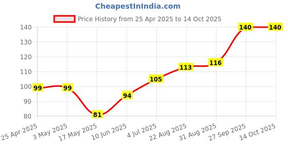 industrybuying.com AMP - TE CONNECTIVITY CONNECTOR, HEADER, THT, 4.14MM, 3WAY, 1-770873-0 amp - te connectivity Price History Graph from 25 Apr 2025 to 14 Oct 2025