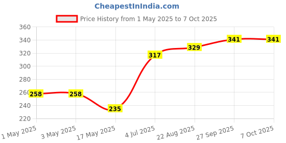 industrybuying.com AMP - TE CONNECTIVITY CONNECTOR, HEADER, THT, D-3100S, 3WAY, 1-178313-2 amp - te connectivity Price History Graph from 1 May 2025 to 7 Oct 2025