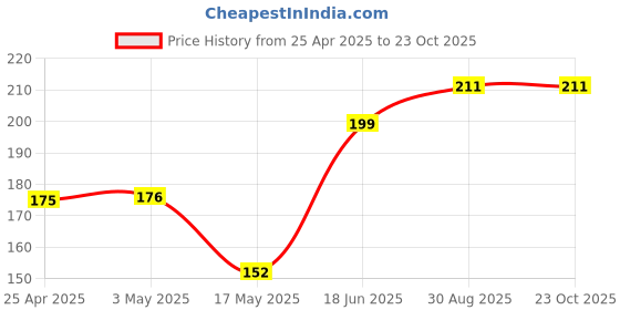 industrybuying.com AMP - TE CONNECTIVITY CONNECTOR, HEADER, THT, D-3200S, 2WAY, 1-179276-2 amp - te connectivity Price History Graph from 25 Apr 2025 to 23 Oct 2025