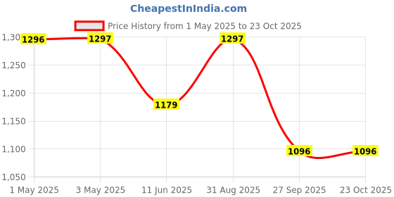 industrybuying.com AMP - TE CONNECTIVITY CONNECTOR, HEADER, THT, RA, 2.54MM, 2WAY, 640457-2 (Pack 100) amp - te connectivity Price History Graph from 1 May 2025 to 23 Oct 2025