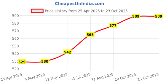 industrybuying.com AMP - TE CONNECTIVITY CONNECTOR, HEADER, THT, RA, 2.54MM, 3WAY, 281698-3 (Pack 10) amp - te connectivity Price History Graph from 25 Apr 2025 to 22 Oct 2025