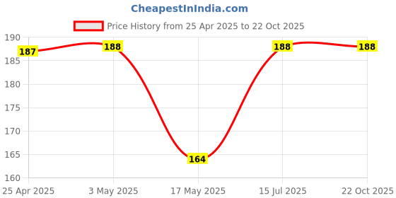 industrybuying.com AMP - TE CONNECTIVITY CONNECTOR, HEADER, THT, R/A, 3WAY, 1376135-1 amp - te connectivity Price History Graph from 25 Apr 2025 to 22 Oct 2025