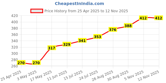 industrybuying.com AMP - TE CONNECTIVITY CONNECTOR, HEADER, THT, RA, 4.14MM, 3WAY, 1-770967-1 amp - te connectivity Price History Graph from 25 Apr 2025 to 12 Nov 2025