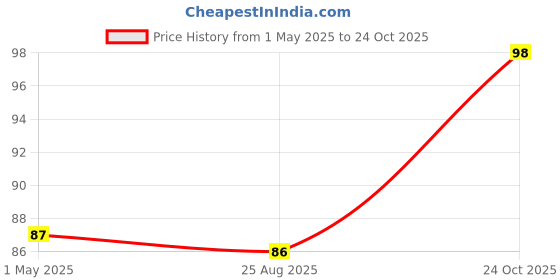 industrybuying.com AMP - TE CONNECTIVITY CONNECTOR HOUSING, 174045-2 amp - te connectivity Price History Graph from 1 May 2025 to 24 Oct 2025