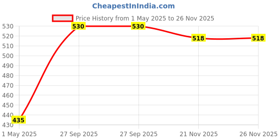 industrybuying.com AMP - TE CONNECTIVITY CONNECTOR HOUSING, PLUG, 3 WAY, NYLON, 1-480303-0 (Pack 10) amp - te connectivity Price History Graph from 1 May 2025 to 26 Nov 2025