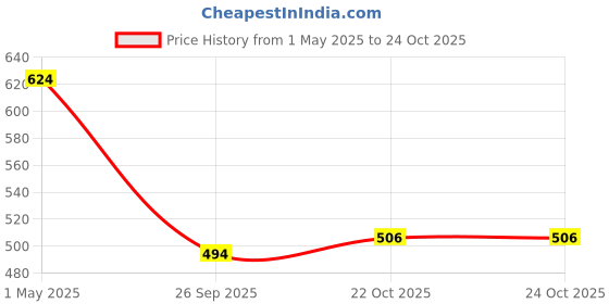 industrybuying.com AMP - TE CONNECTIVITY CONNECTOR HOUSING, PLUG, 3POS, 6.35MM, 350766-1 (Pack 10) amp - te connectivity Price History Graph from 1 May 2025 to 23 Oct 2025